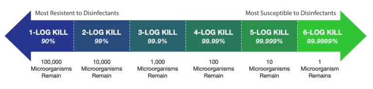 Most Resistent to Disinfectants and Most Susceptible to Disinfectants charts